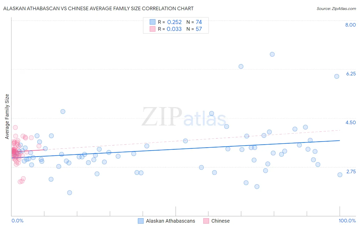 Alaskan Athabascan vs Chinese Average Family Size