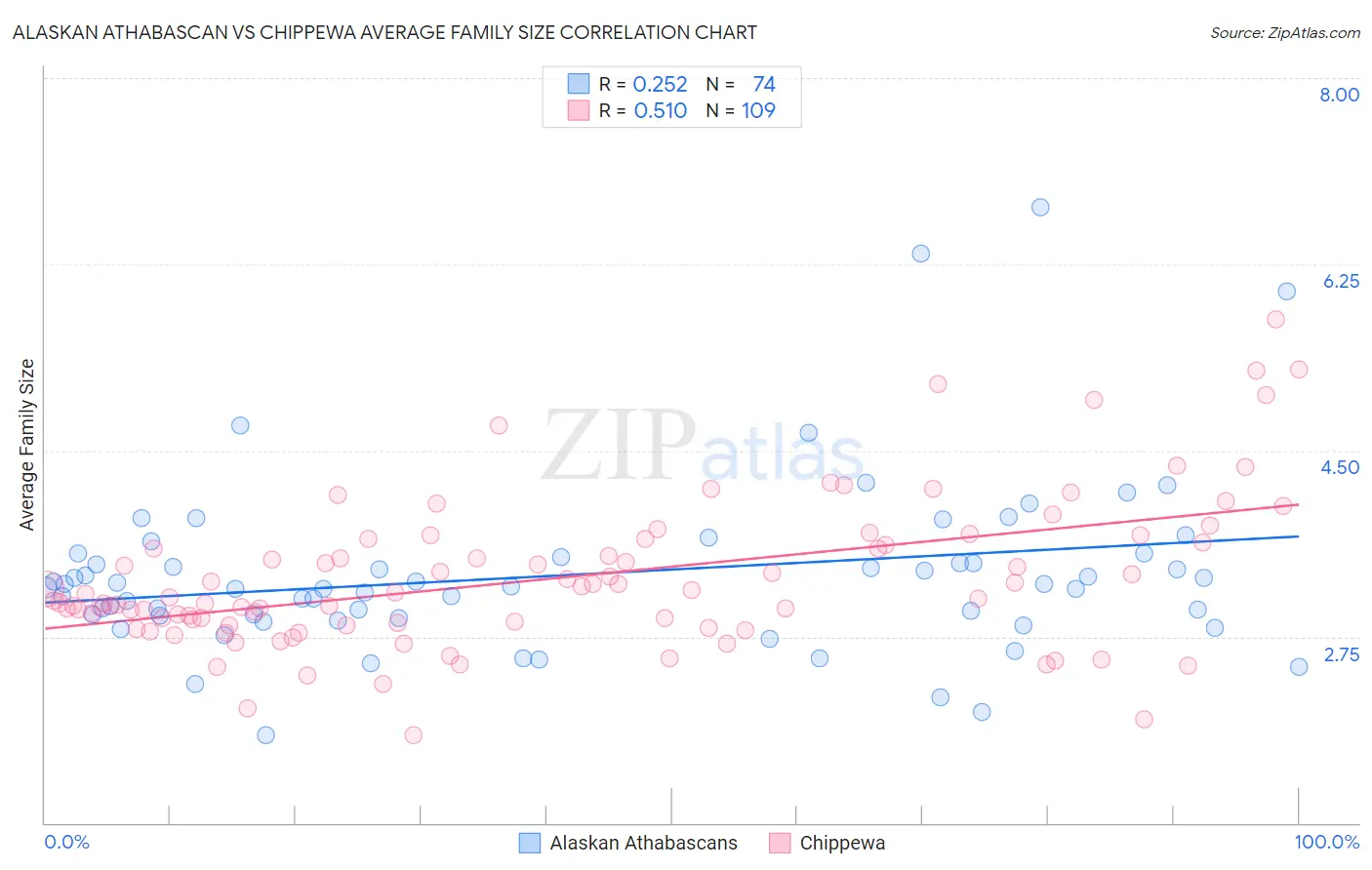 Alaskan Athabascan vs Chippewa Average Family Size