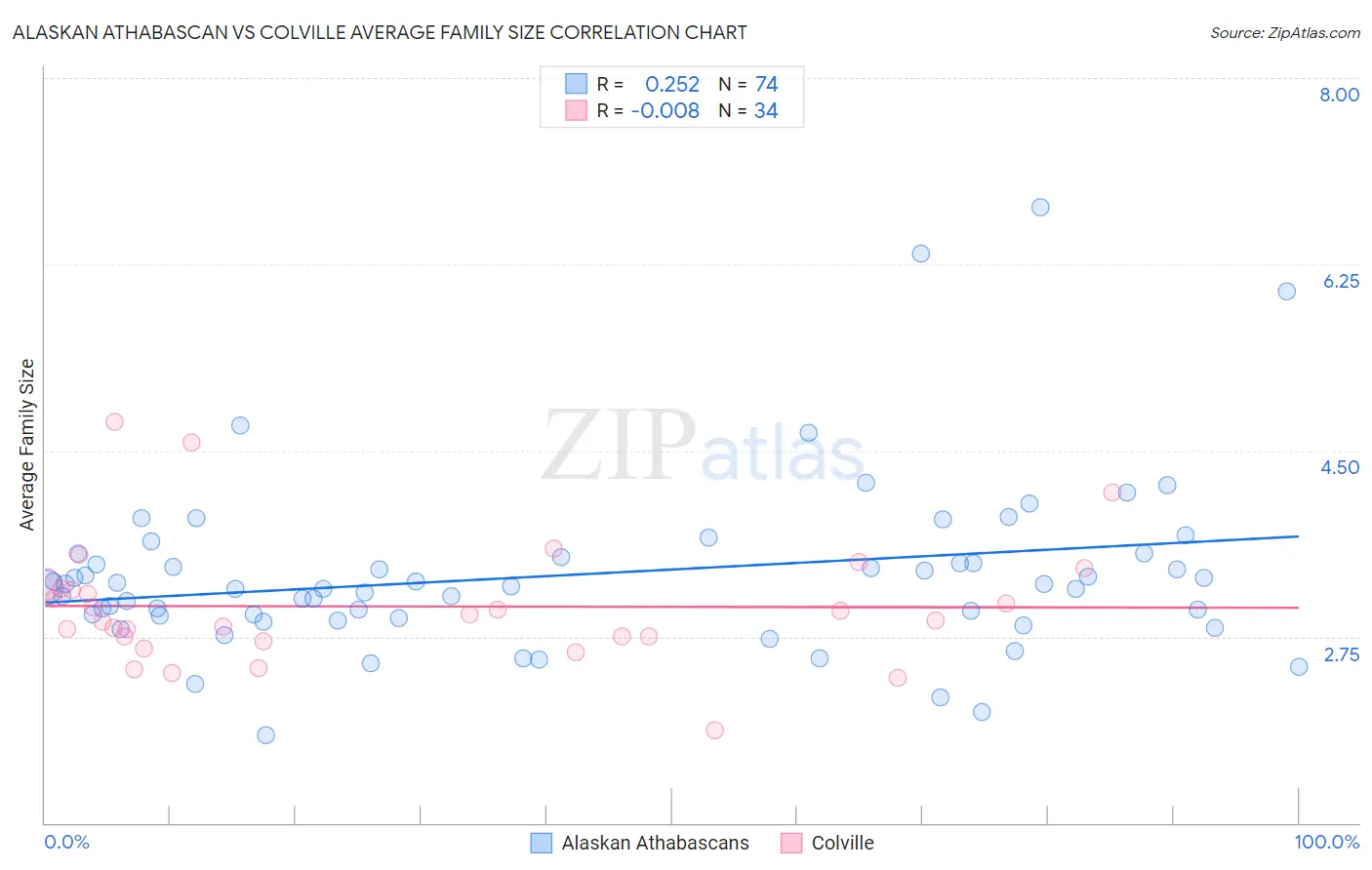 Alaskan Athabascan vs Colville Average Family Size