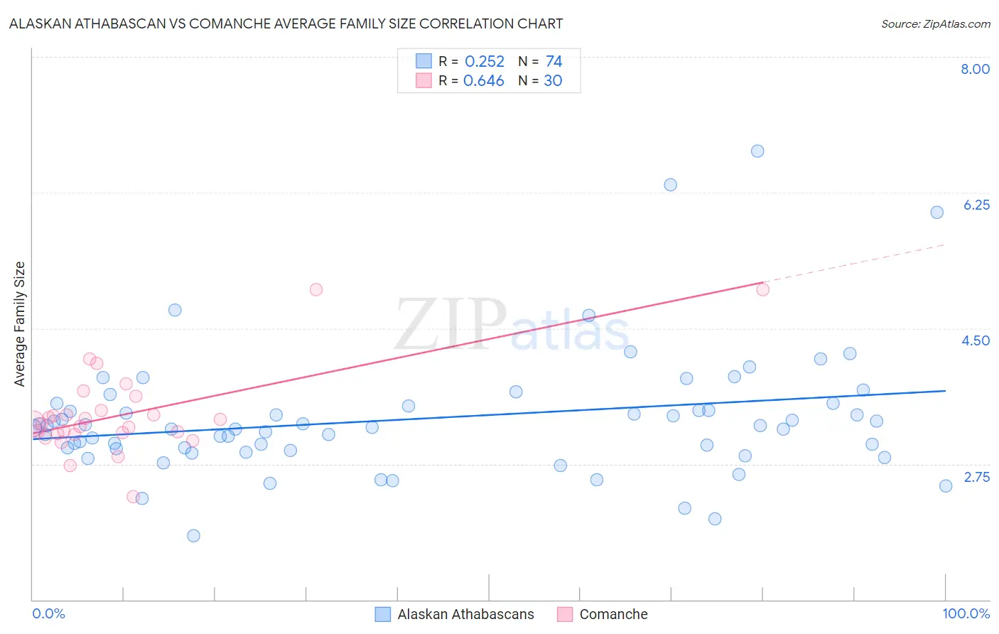 Alaskan Athabascan vs Comanche Average Family Size