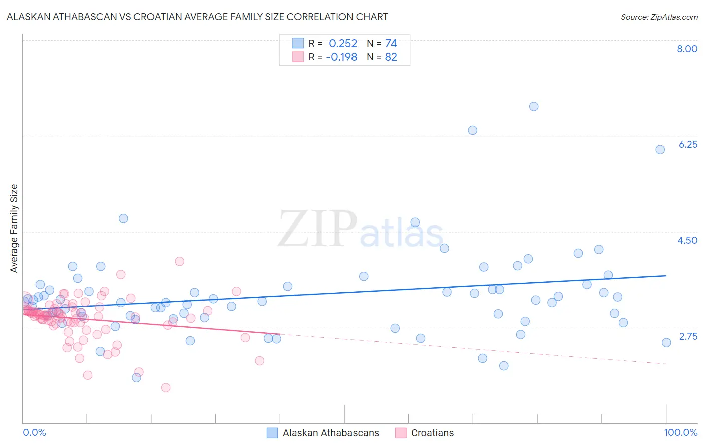 Alaskan Athabascan vs Croatian Average Family Size