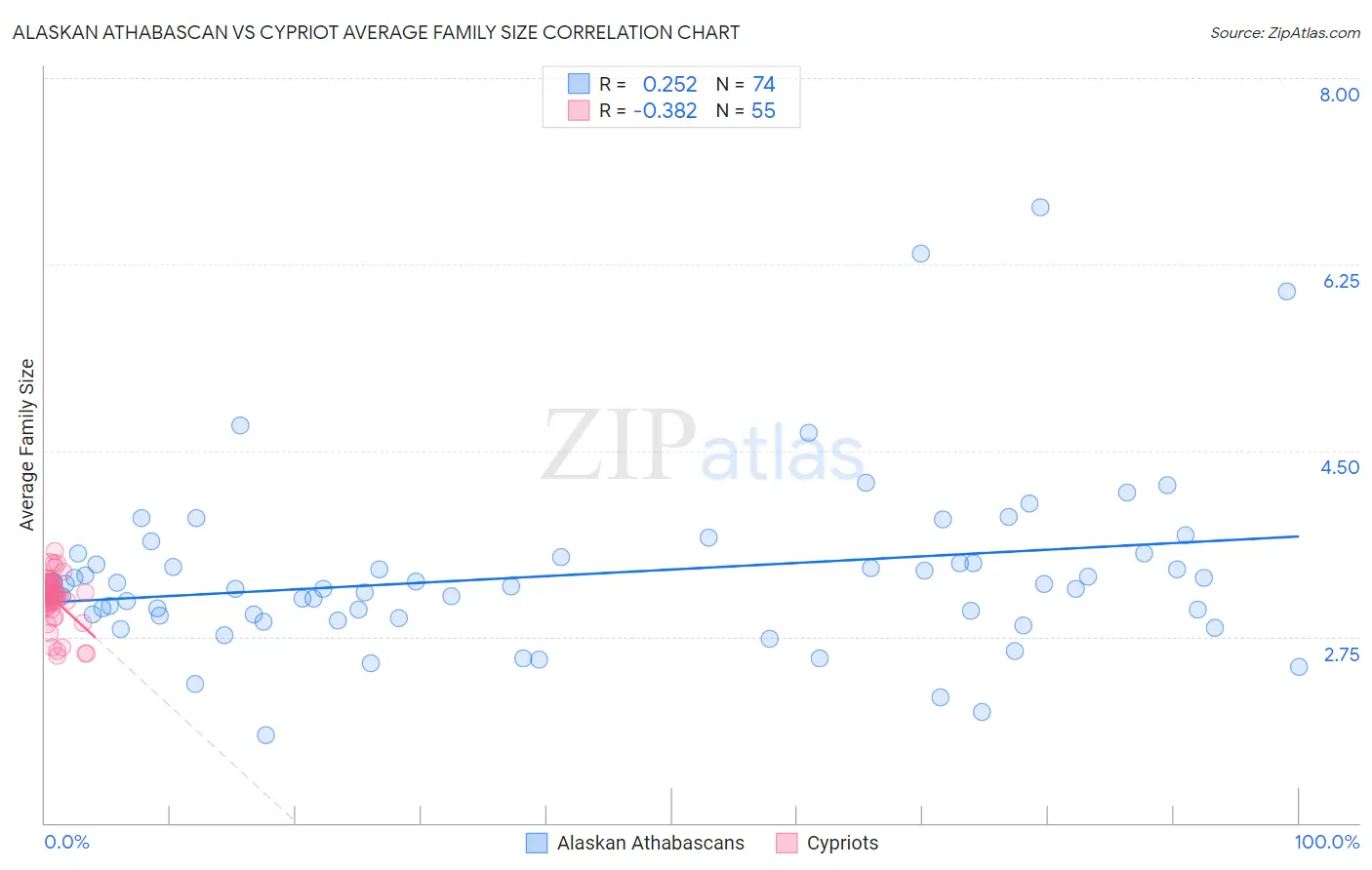 Alaskan Athabascan vs Cypriot Average Family Size