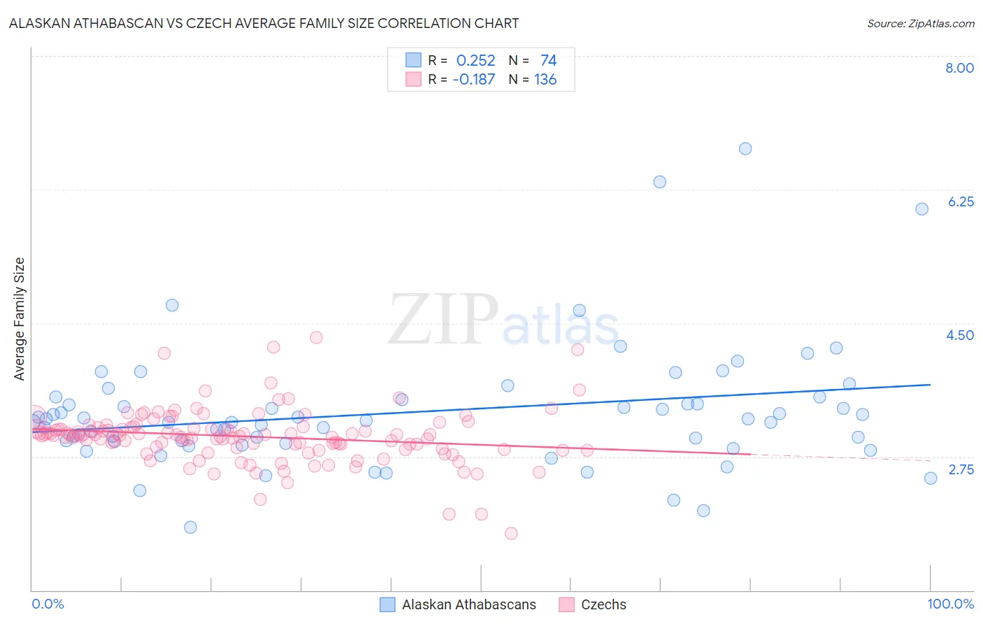 Alaskan Athabascan vs Czech Average Family Size