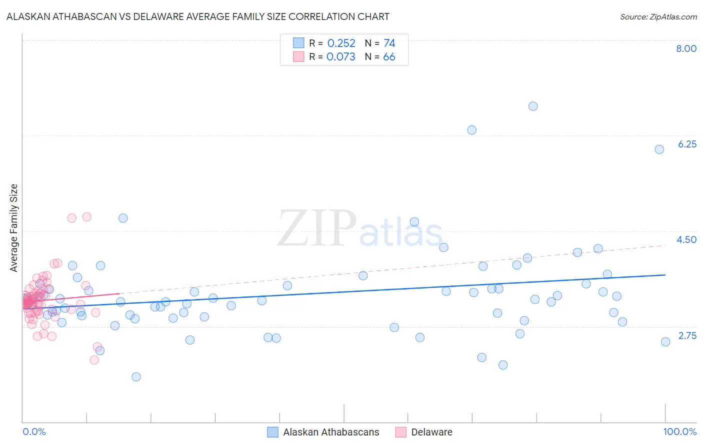 Alaskan Athabascan vs Delaware Average Family Size
