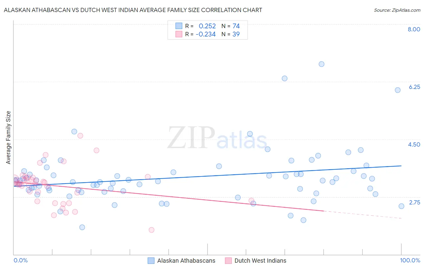 Alaskan Athabascan vs Dutch West Indian Average Family Size