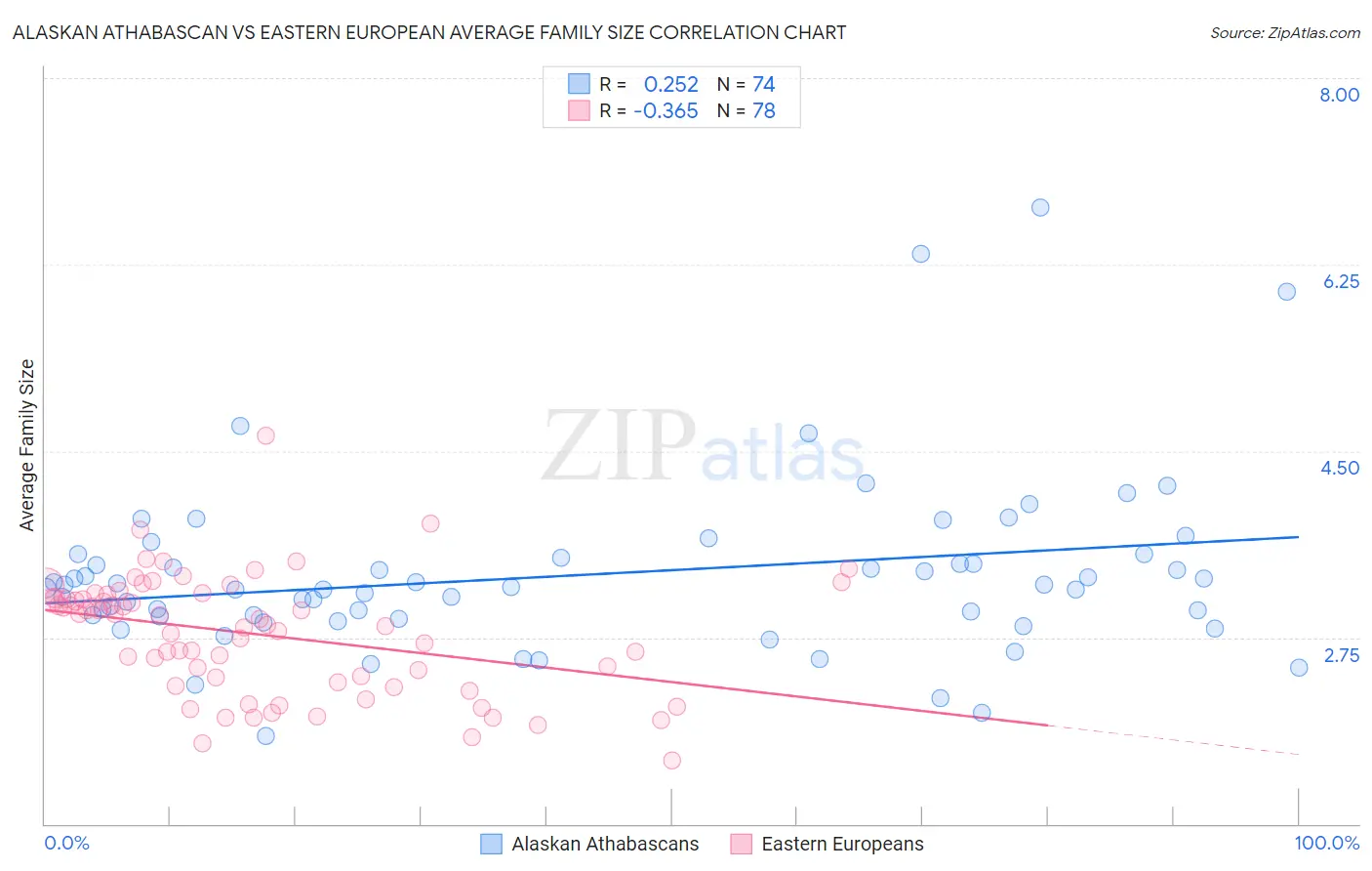 Alaskan Athabascan vs Eastern European Average Family Size