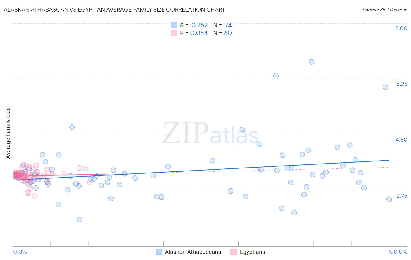 Alaskan Athabascan vs Egyptian Average Family Size