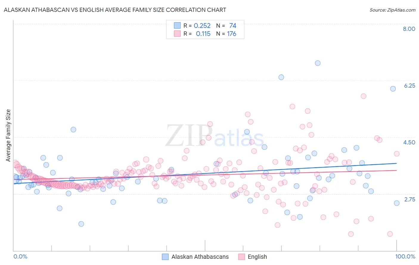 Alaskan Athabascan vs English Average Family Size