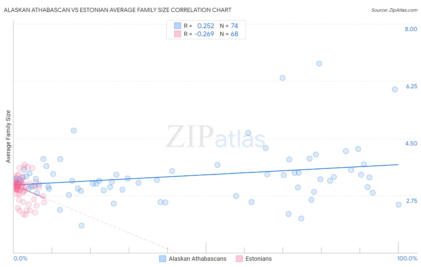 Alaskan Athabascan vs Estonian Average Family Size