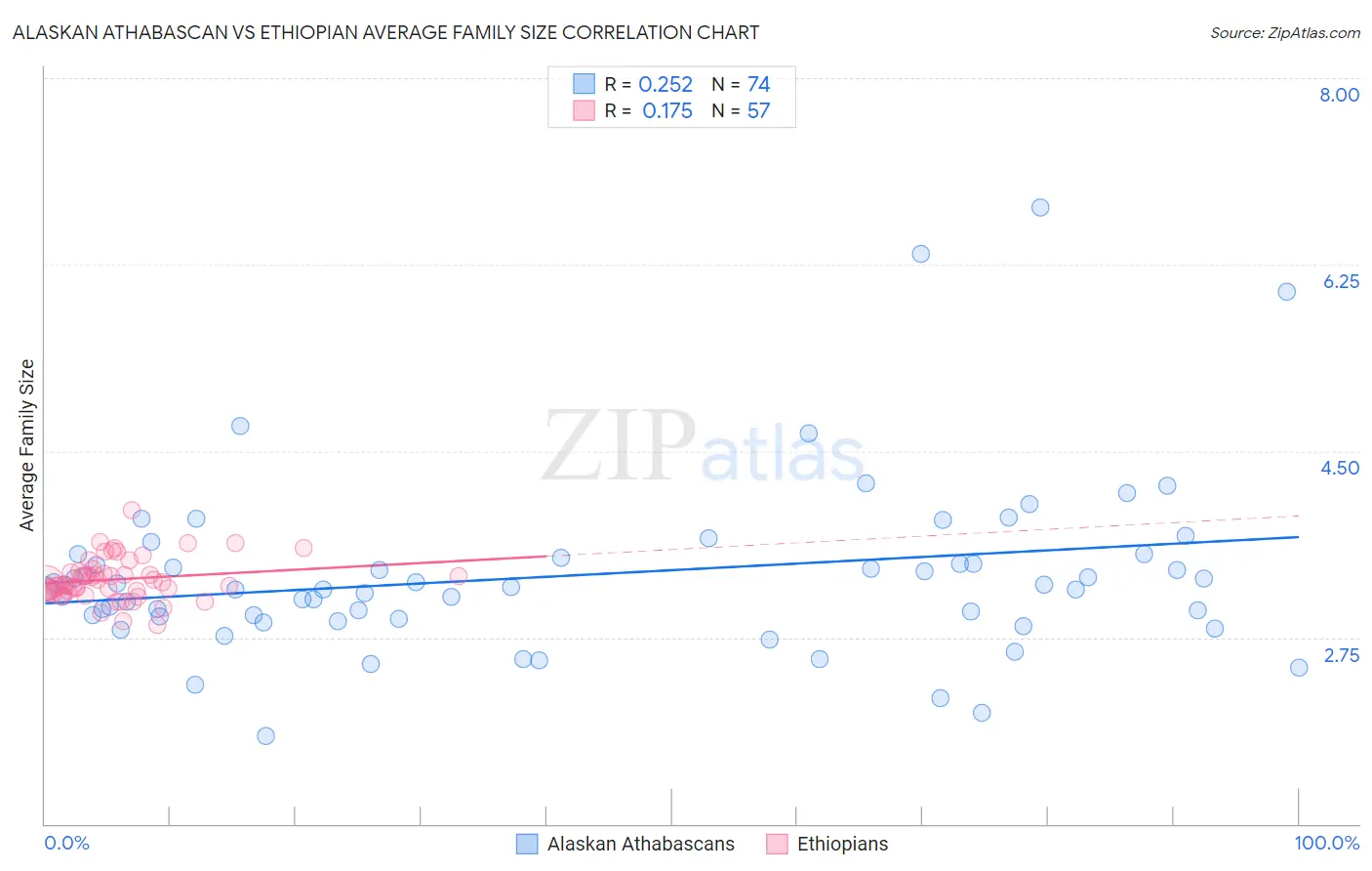 Alaskan Athabascan vs Ethiopian Average Family Size