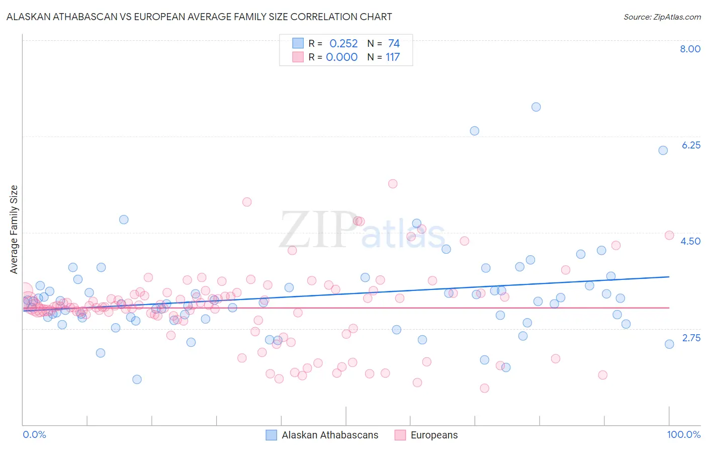 Alaskan Athabascan vs European Average Family Size