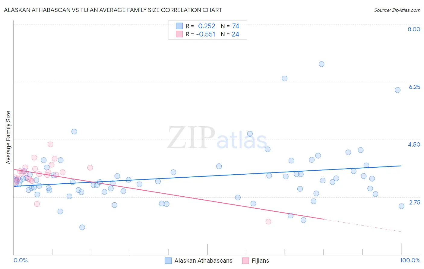 Alaskan Athabascan vs Fijian Average Family Size