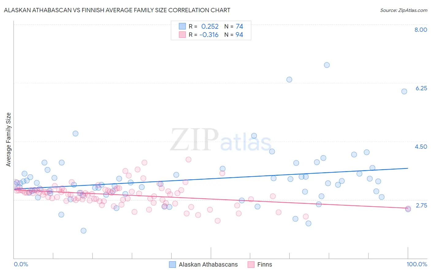 Alaskan Athabascan vs Finnish Average Family Size