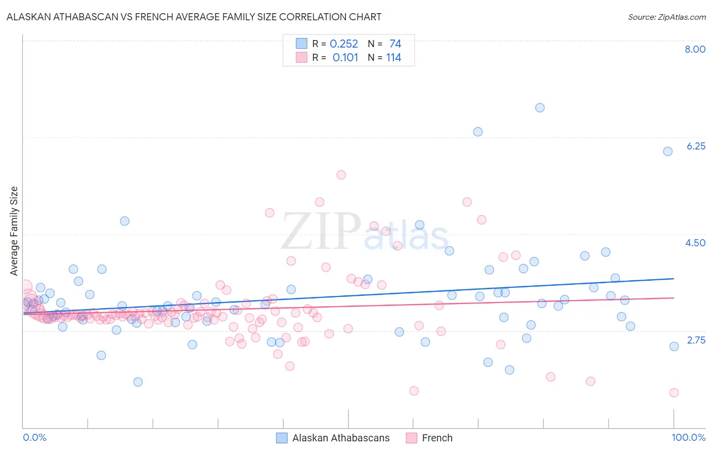 Alaskan Athabascan vs French Average Family Size