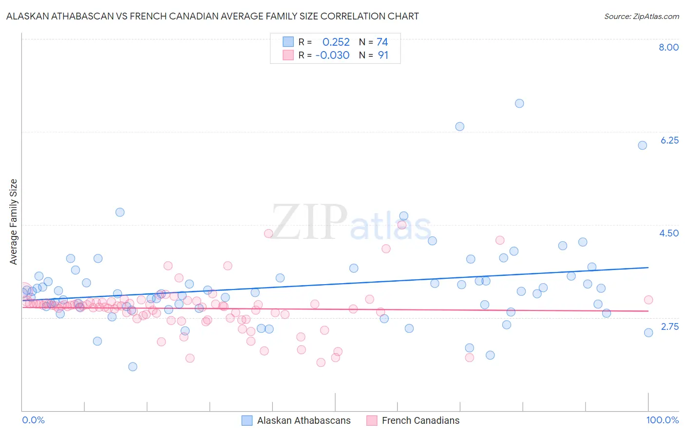 Alaskan Athabascan vs French Canadian Average Family Size