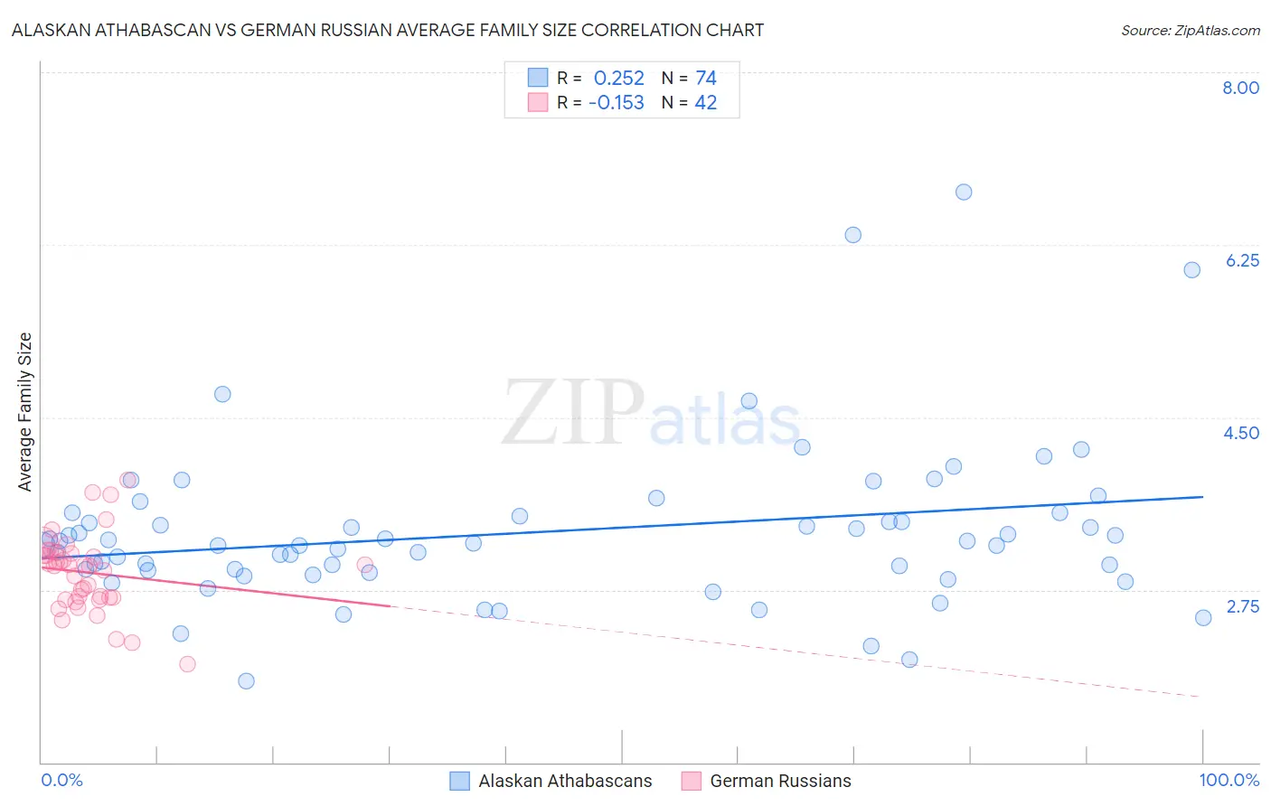 Alaskan Athabascan vs German Russian Average Family Size