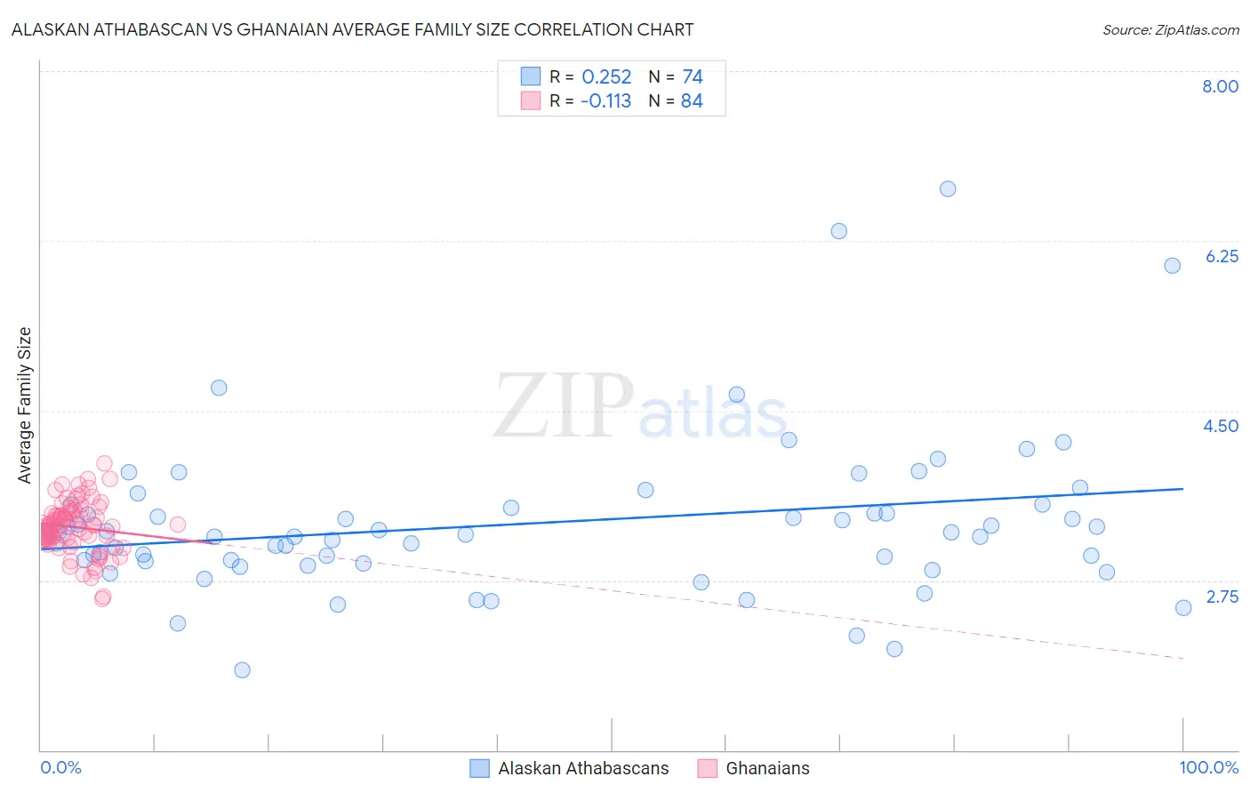 Alaskan Athabascan vs Ghanaian Average Family Size