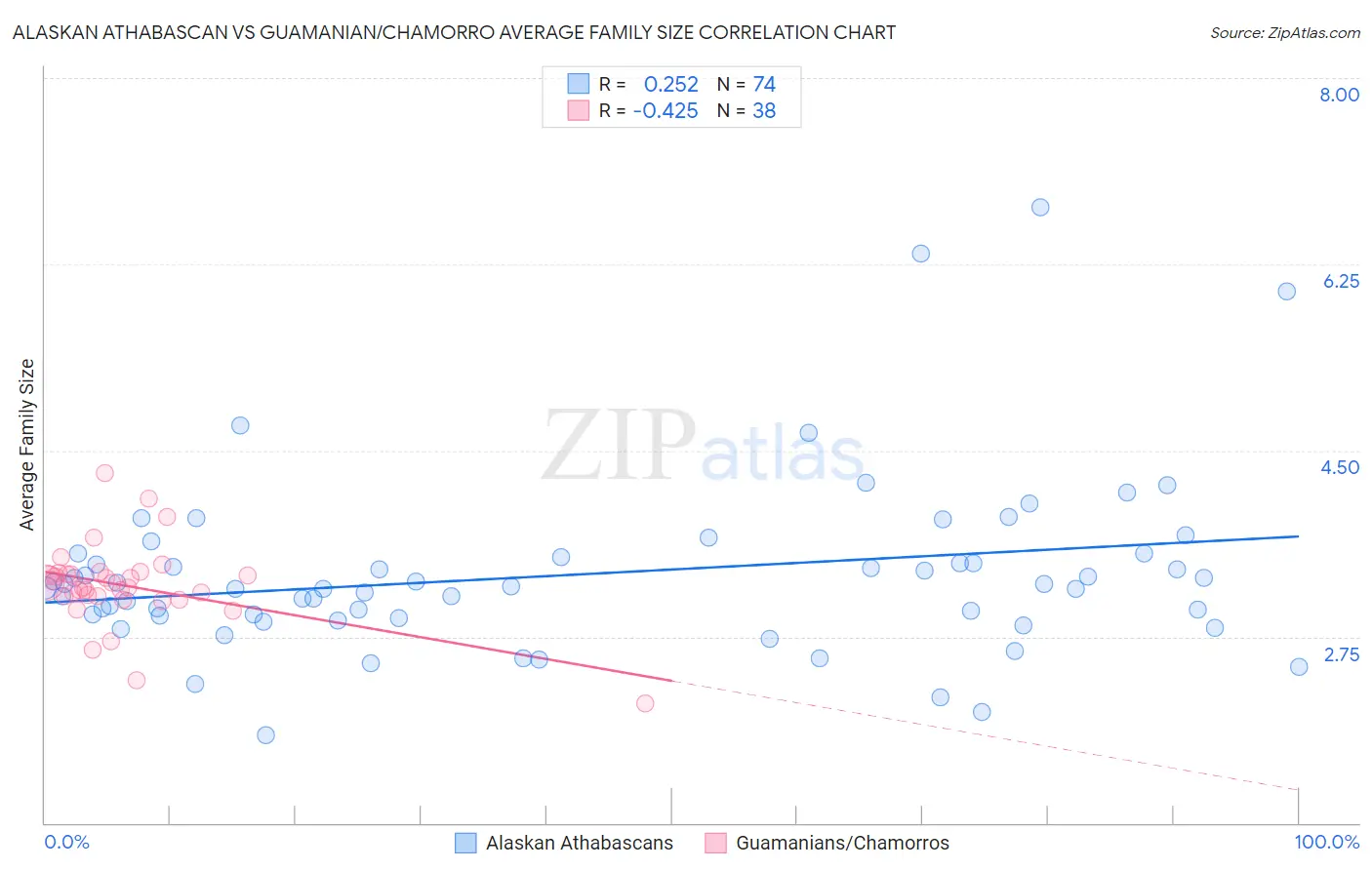 Alaskan Athabascan vs Guamanian/Chamorro Average Family Size