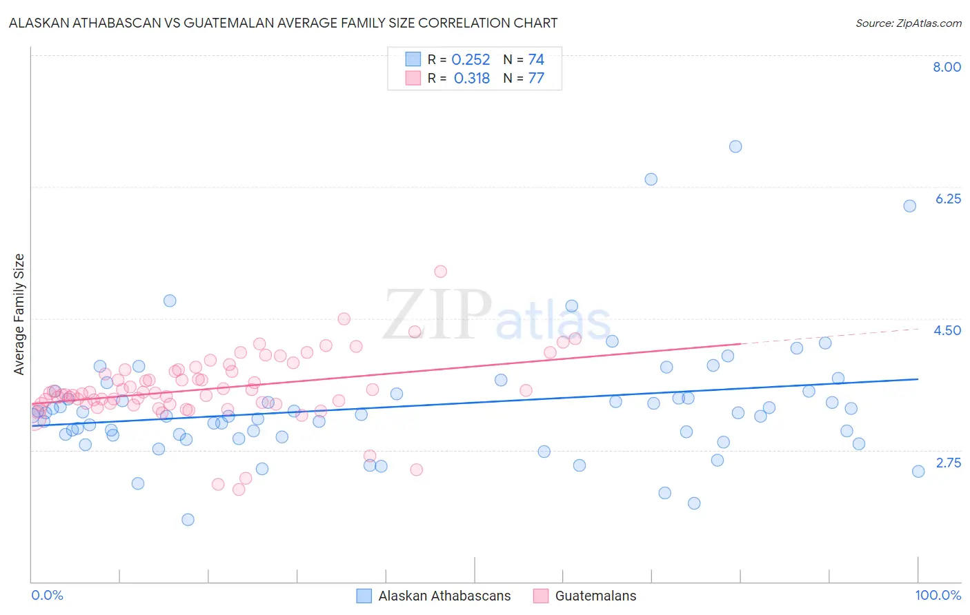 Alaskan Athabascan vs Guatemalan Average Family Size