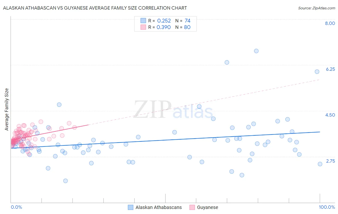 Alaskan Athabascan vs Guyanese Average Family Size