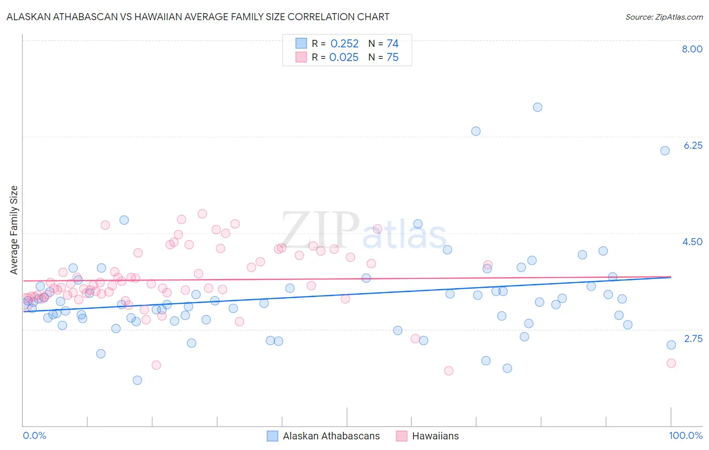 Alaskan Athabascan vs Hawaiian Average Family Size