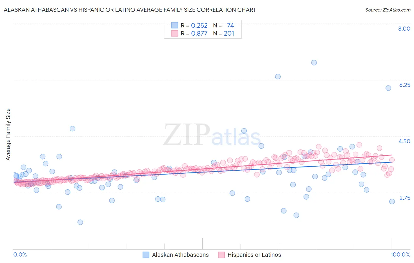 Alaskan Athabascan vs Hispanic or Latino Average Family Size