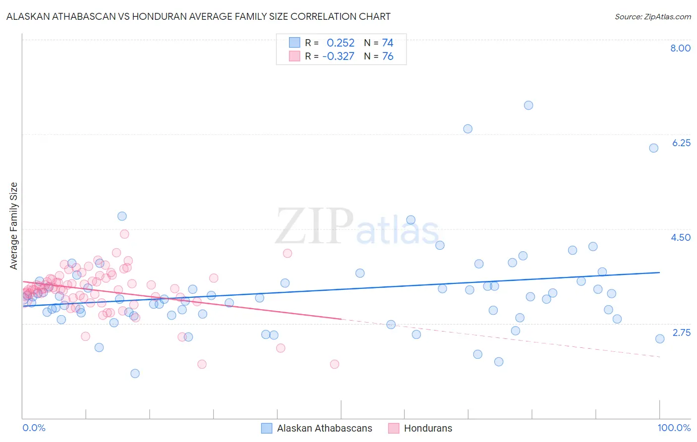 Alaskan Athabascan vs Honduran Average Family Size