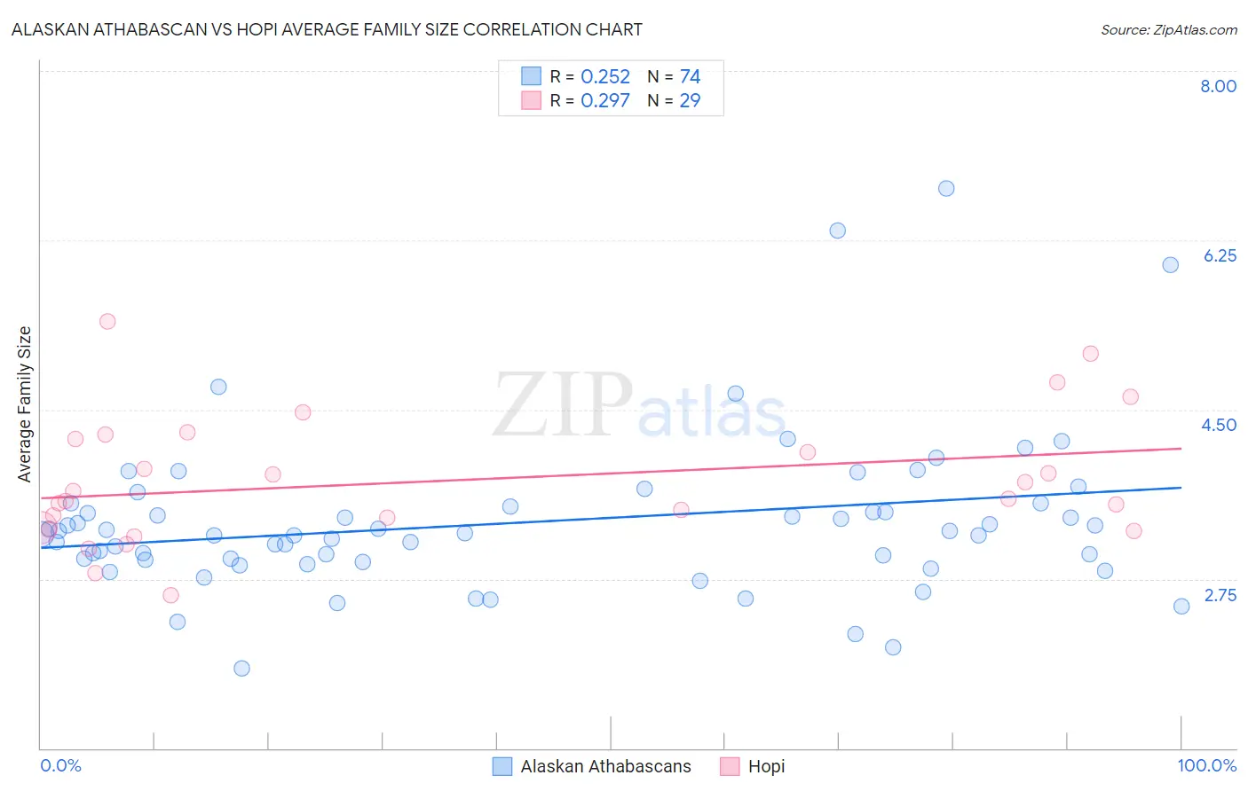 Alaskan Athabascan vs Hopi Average Family Size