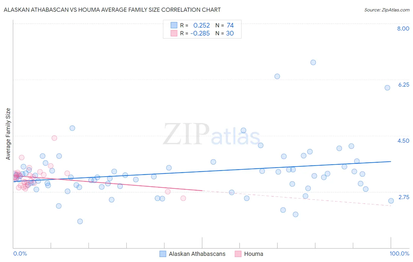 Alaskan Athabascan vs Houma Average Family Size