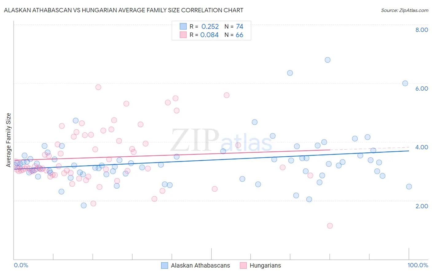 Alaskan Athabascan vs Hungarian Average Family Size