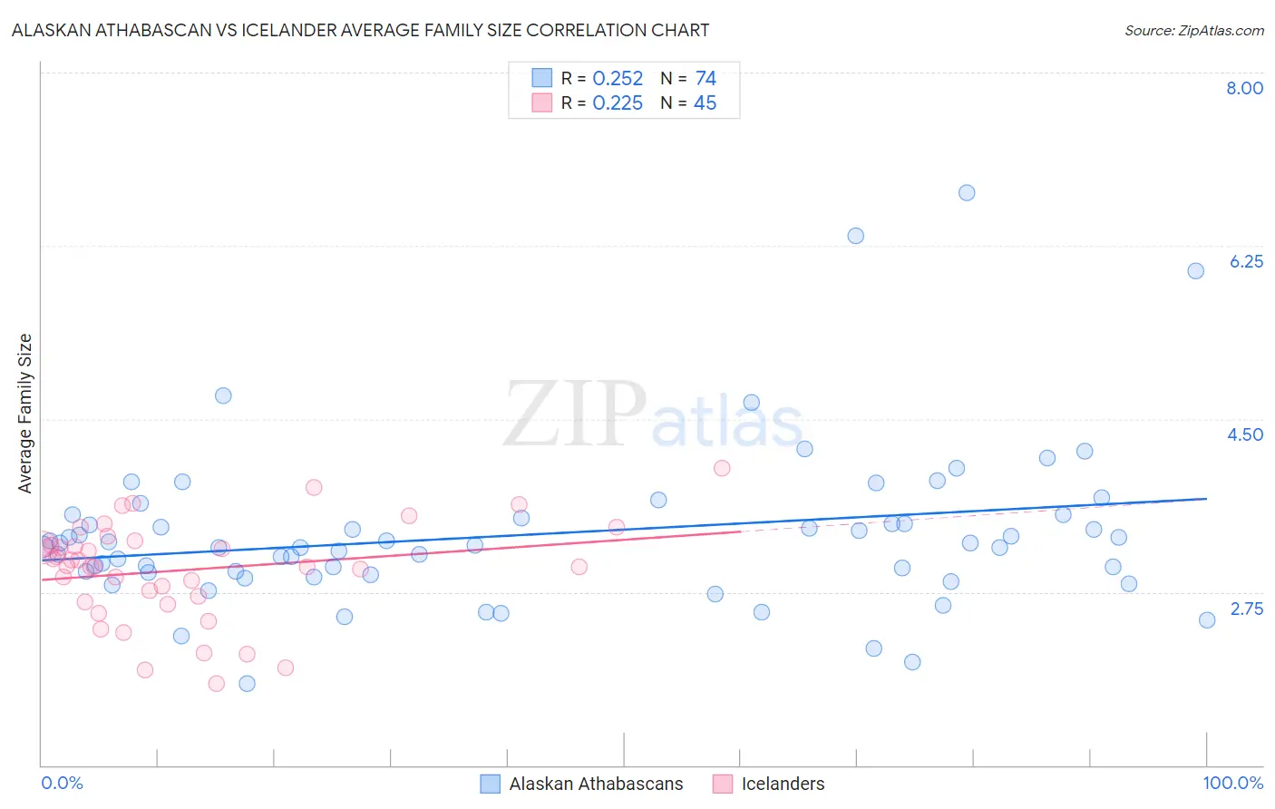 Alaskan Athabascan vs Icelander Average Family Size
