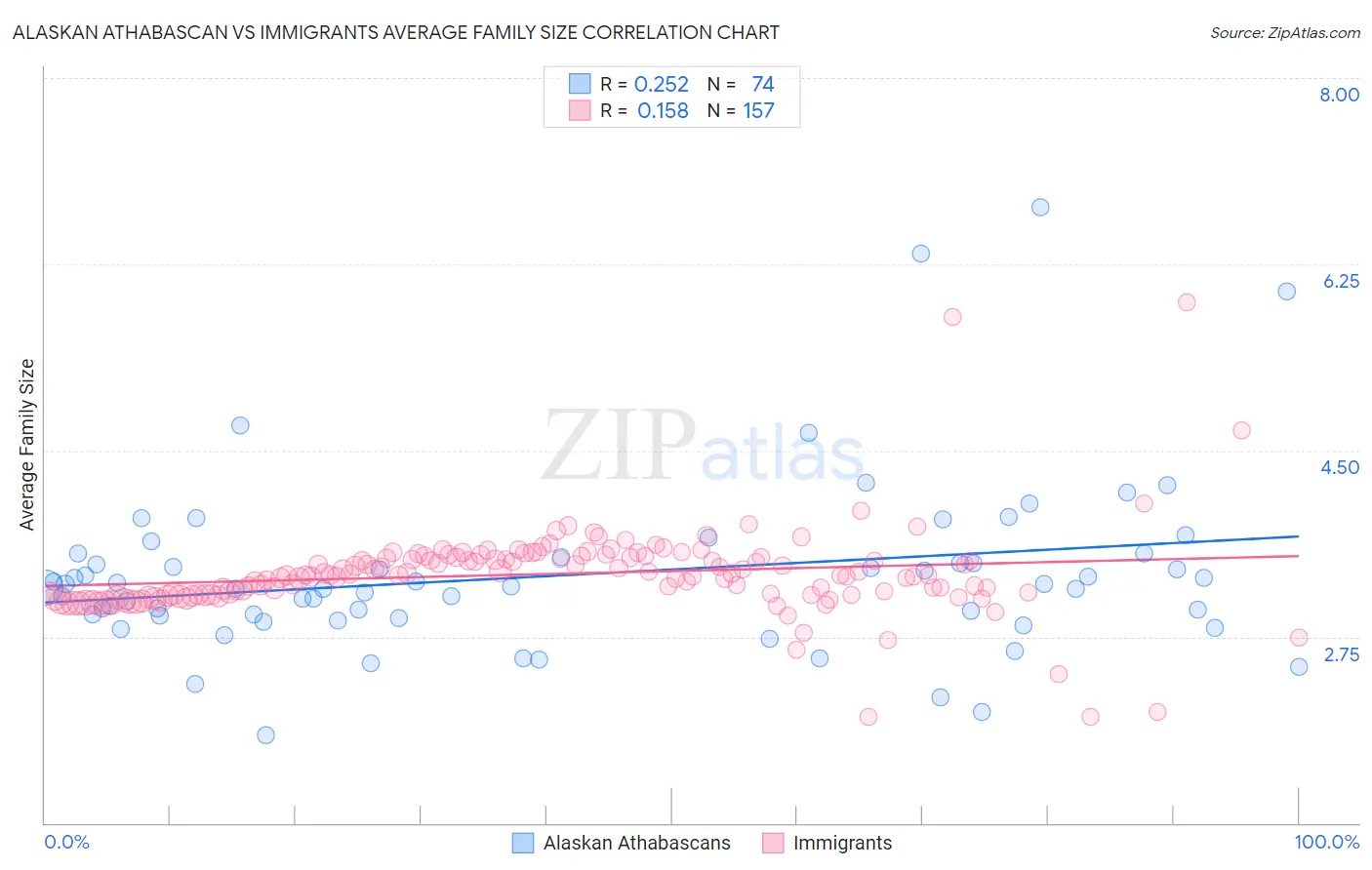 Alaskan Athabascan vs Immigrants Average Family Size