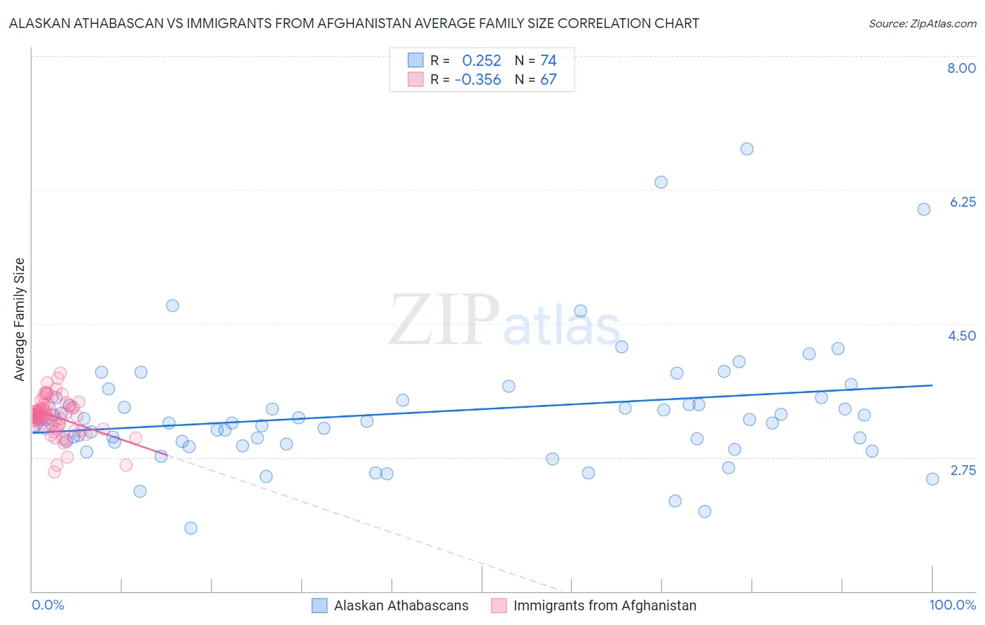 Alaskan Athabascan vs Immigrants from Afghanistan Average Family Size