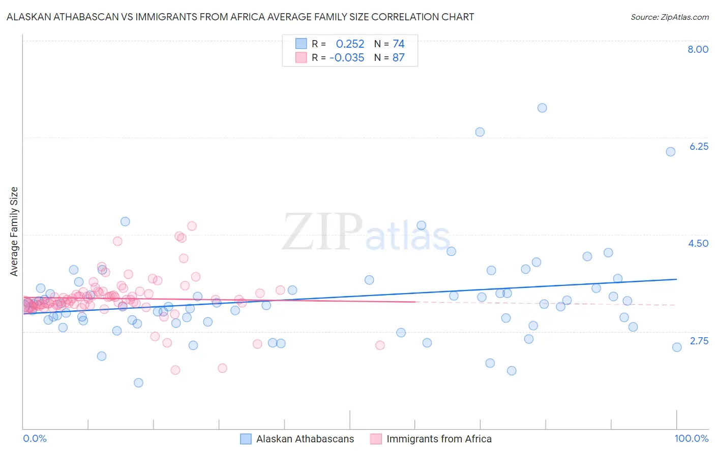 Alaskan Athabascan vs Immigrants from Africa Average Family Size