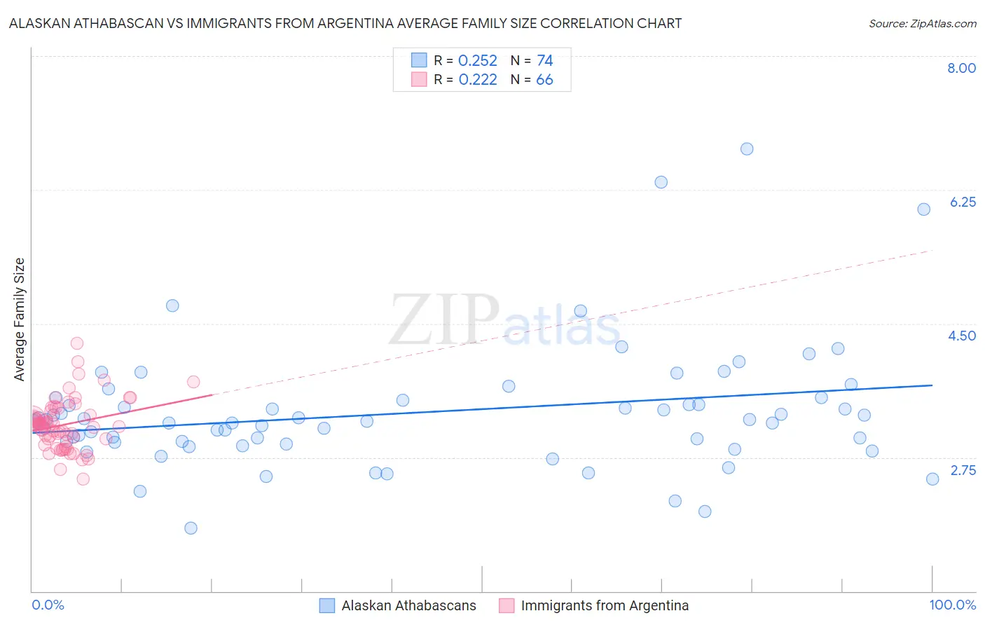 Alaskan Athabascan vs Immigrants from Argentina Average Family Size