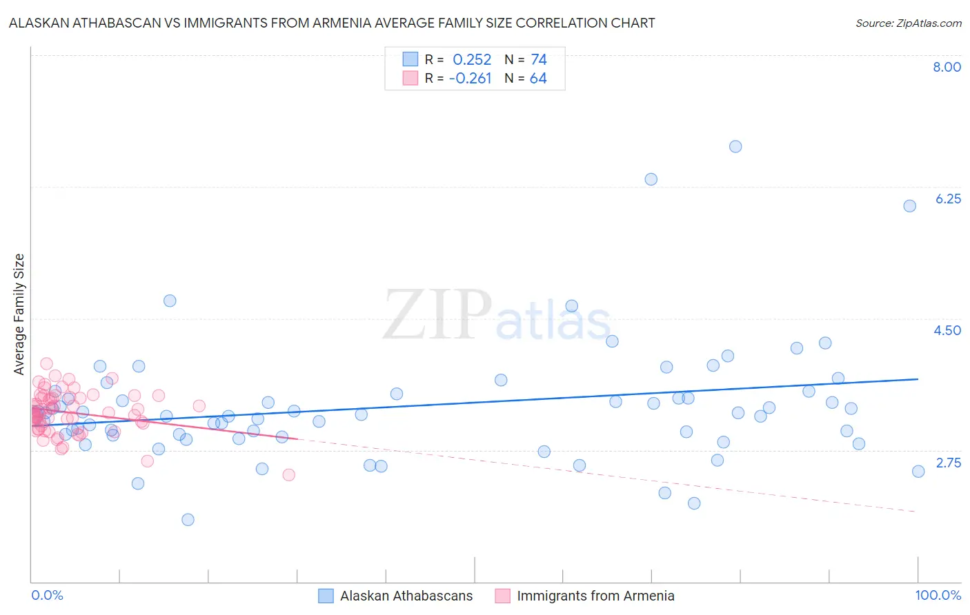 Alaskan Athabascan vs Immigrants from Armenia Average Family Size