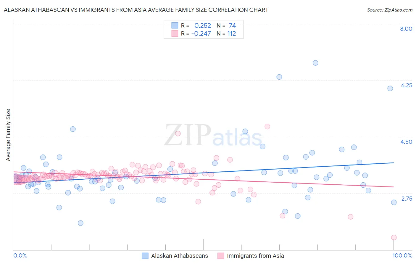 Alaskan Athabascan vs Immigrants from Asia Average Family Size