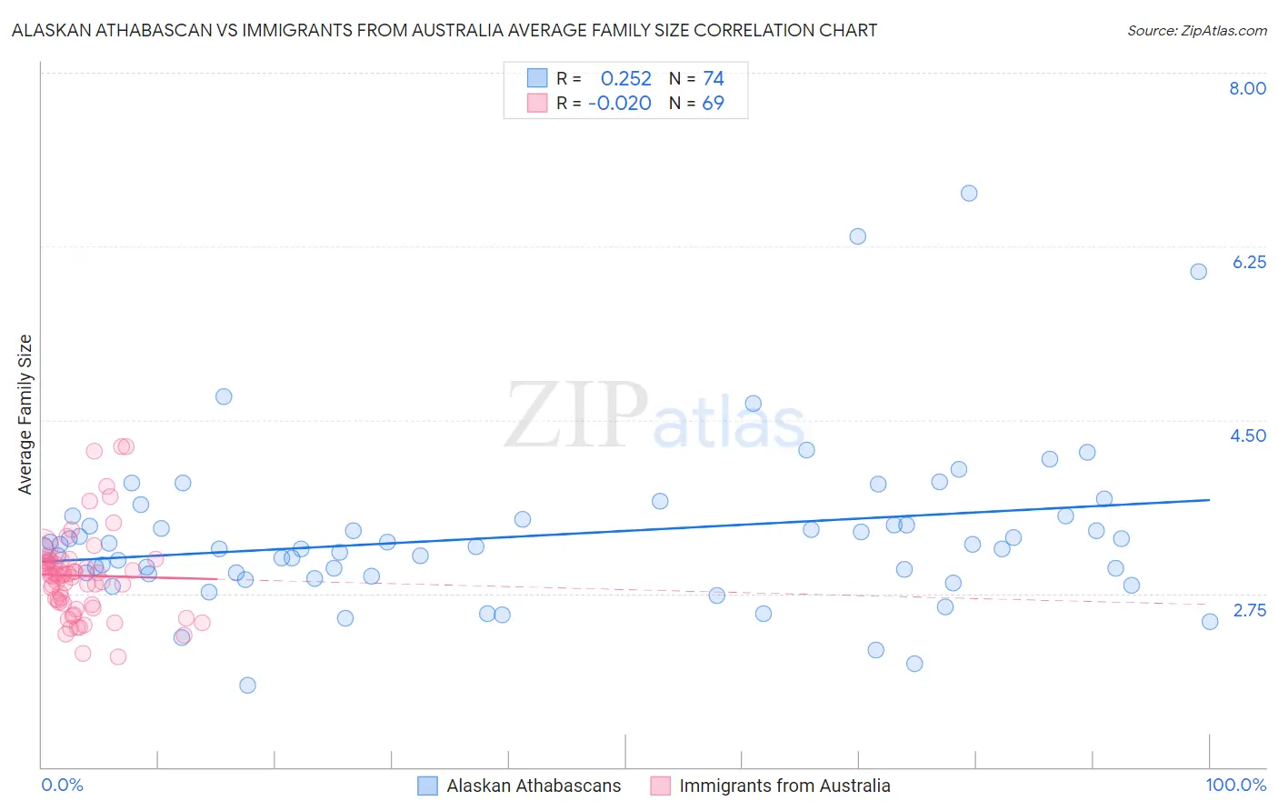 Alaskan Athabascan vs Immigrants from Australia Average Family Size