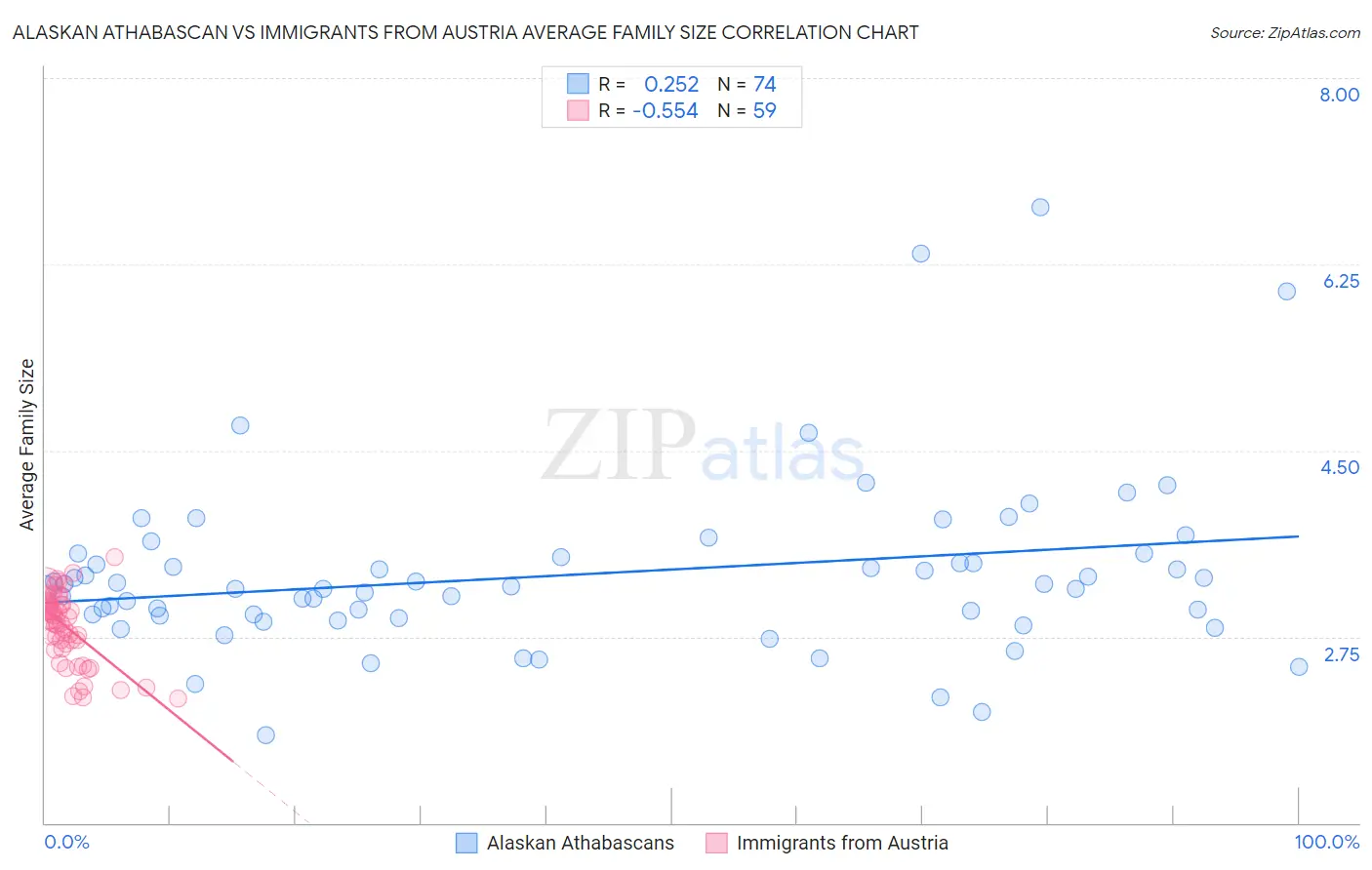 Alaskan Athabascan vs Immigrants from Austria Average Family Size