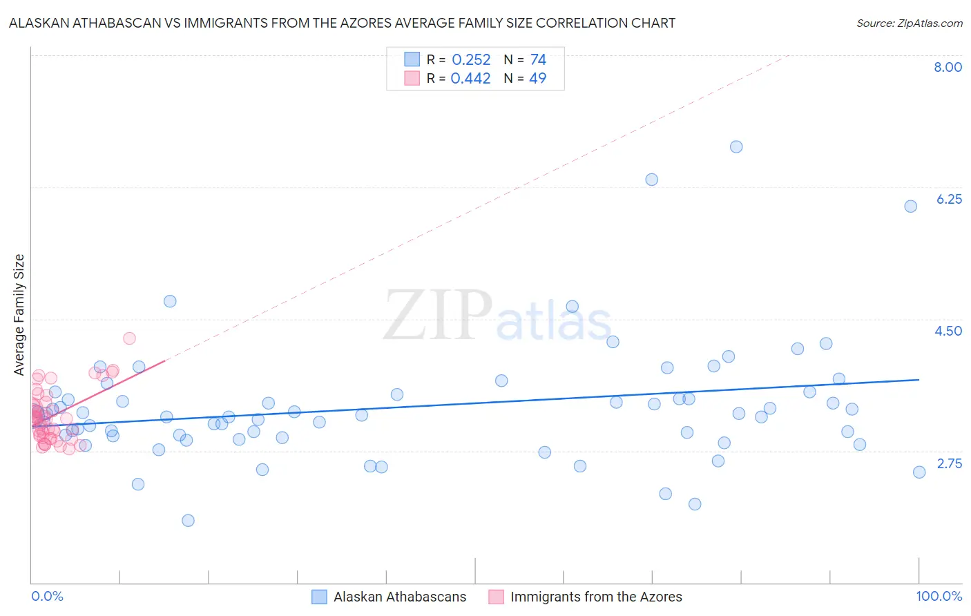Alaskan Athabascan vs Immigrants from the Azores Average Family Size