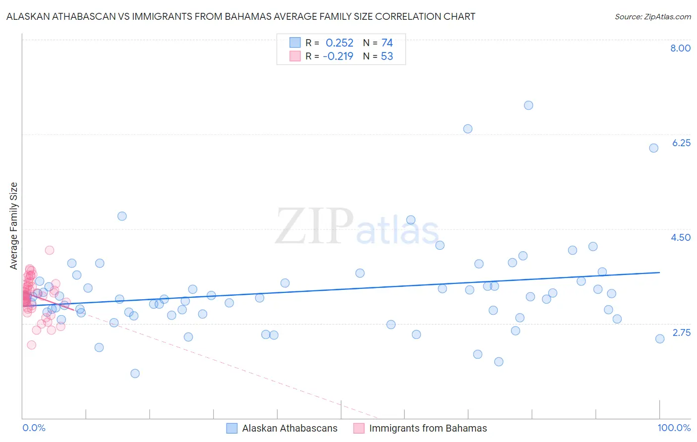 Alaskan Athabascan vs Immigrants from Bahamas Average Family Size