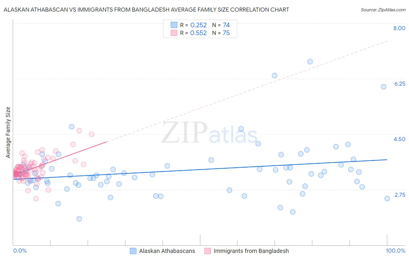 Alaskan Athabascan vs Immigrants from Bangladesh Average Family Size