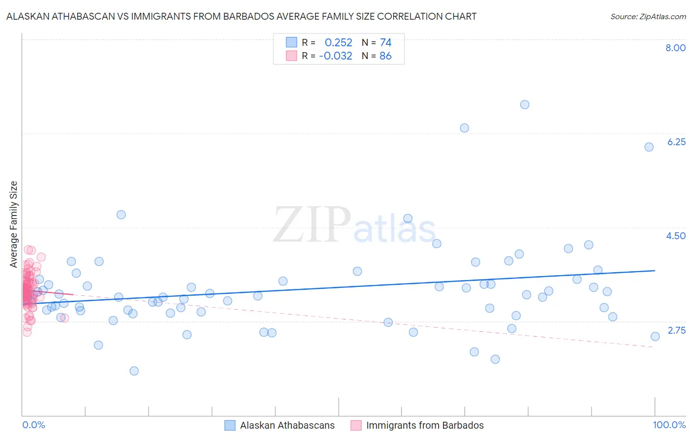 Alaskan Athabascan vs Immigrants from Barbados Average Family Size