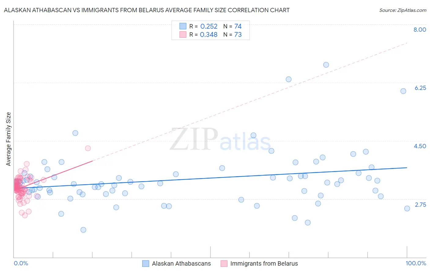 Alaskan Athabascan vs Immigrants from Belarus Average Family Size