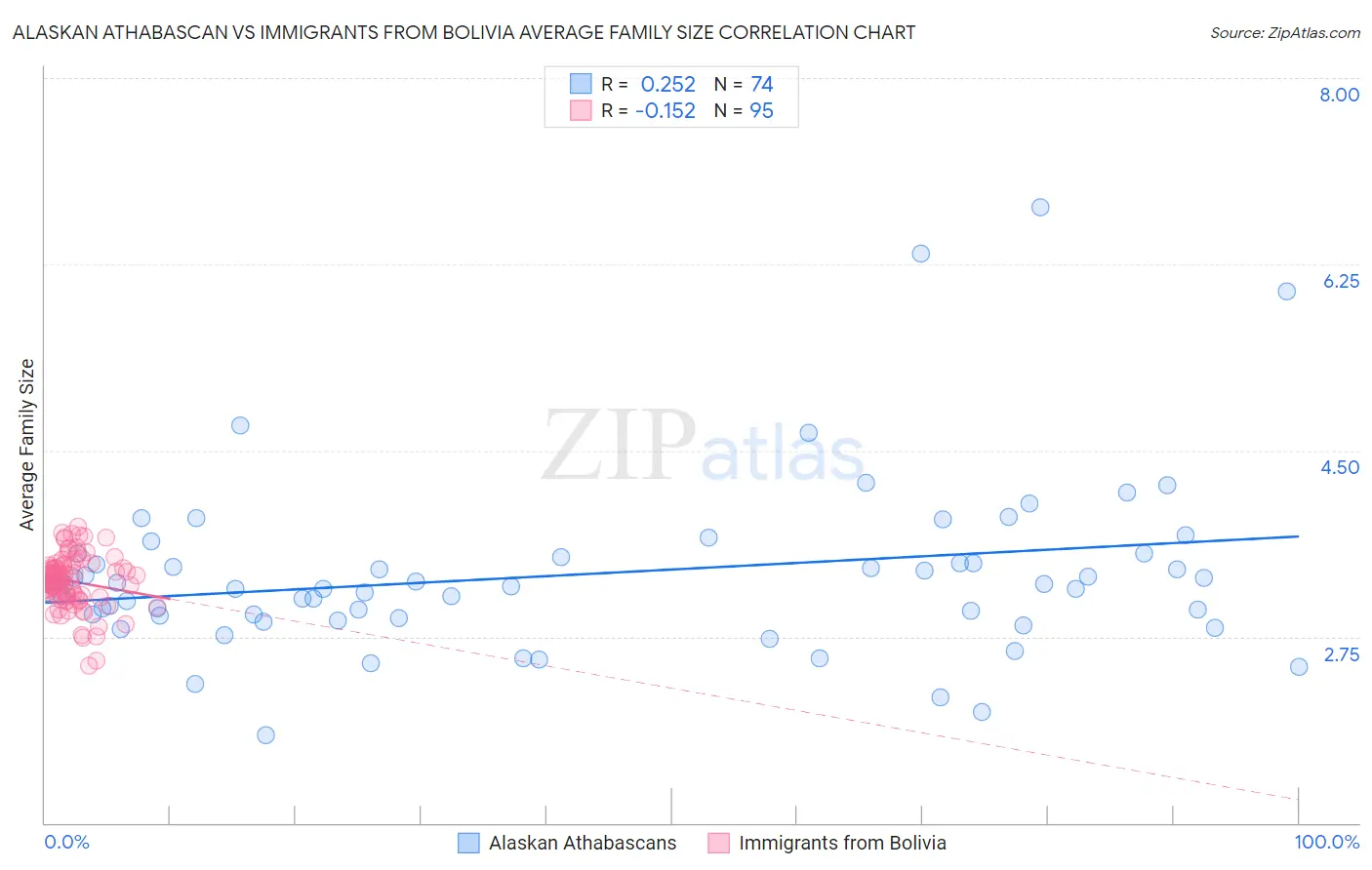 Alaskan Athabascan vs Immigrants from Bolivia Average Family Size