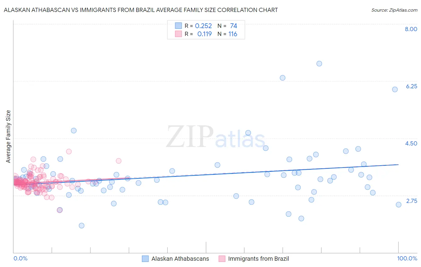 Alaskan Athabascan vs Immigrants from Brazil Average Family Size