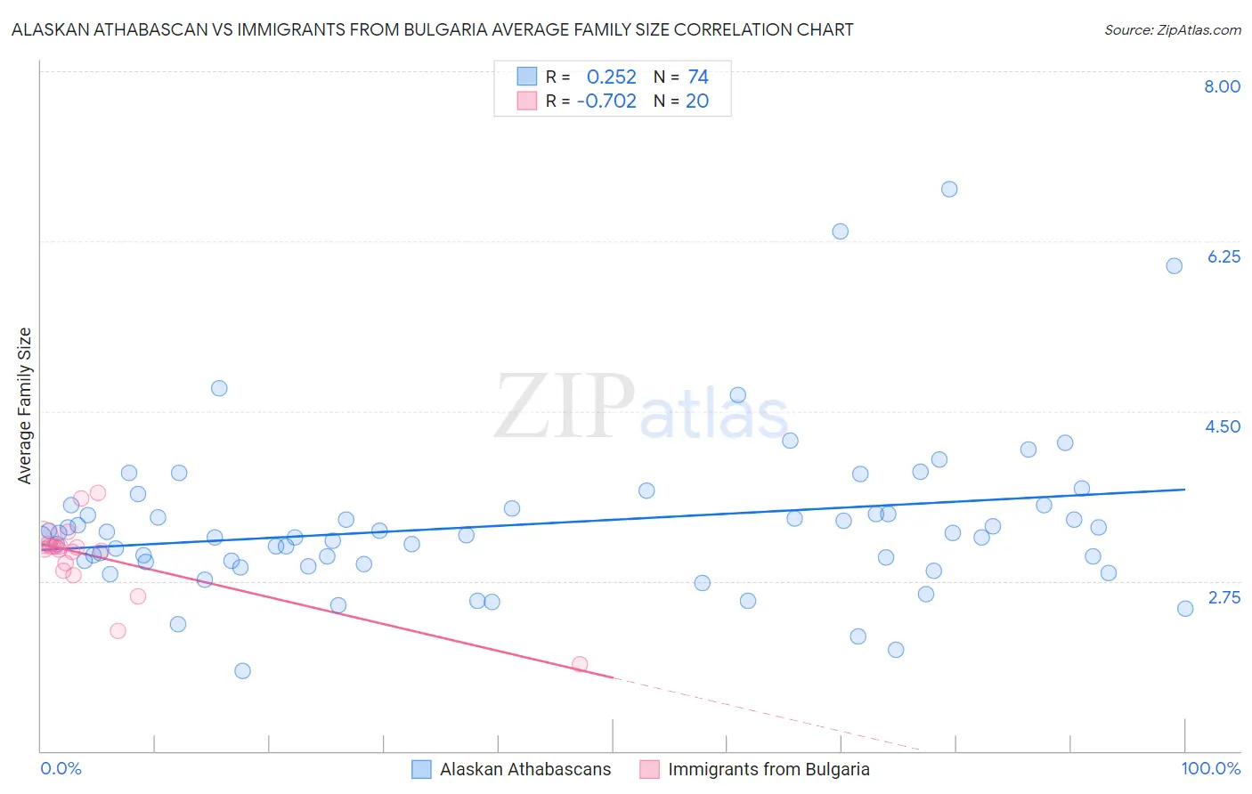 Alaskan Athabascan vs Immigrants from Bulgaria Average Family Size