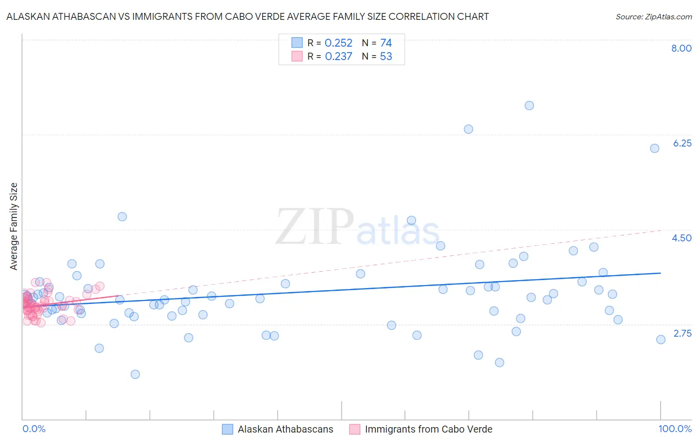 Alaskan Athabascan vs Immigrants from Cabo Verde Average Family Size