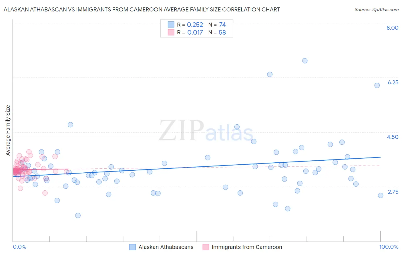 Alaskan Athabascan vs Immigrants from Cameroon Average Family Size
