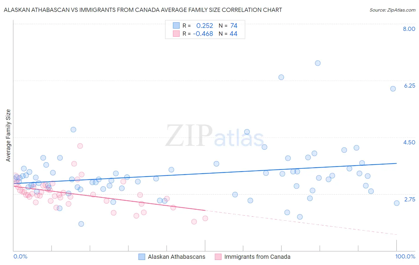 Alaskan Athabascan vs Immigrants from Canada Average Family Size